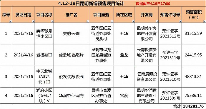 观楼｜上周昆明新房供应“破冰”，巫家坝地块降价6亿第三次拍卖