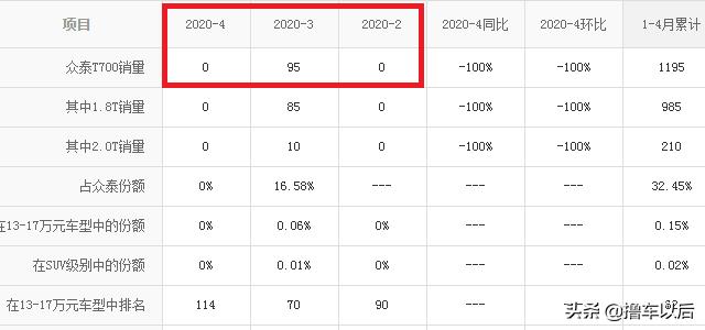 众泰t700可以卖多少钱,众泰t700还能卖多少钱