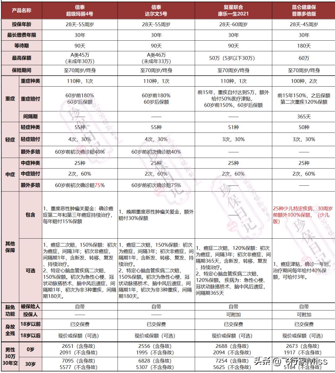 达尔文5号重疾险对比达尔文3号,新重疾