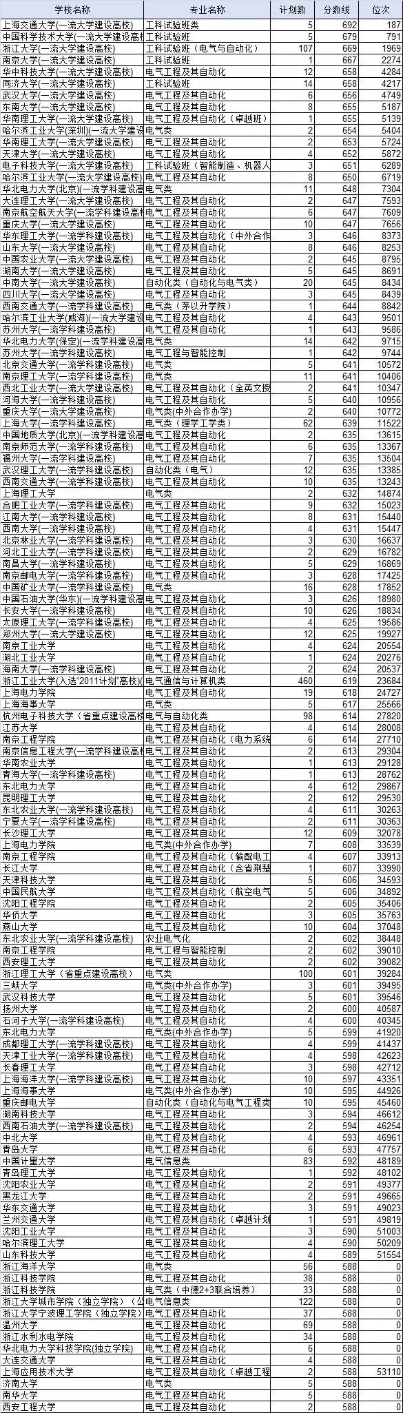 电气自动化专业一般要多少分录取,考多少分能报电气自动化专业