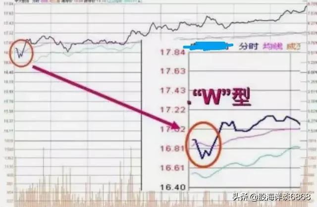 开盘预测股票全天走势法则,开盘前30分钟预知全天走势