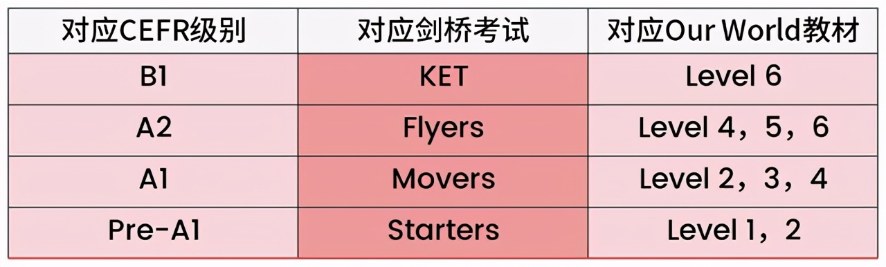 践行全人教育，贝乐英语再推剑桥国际课程