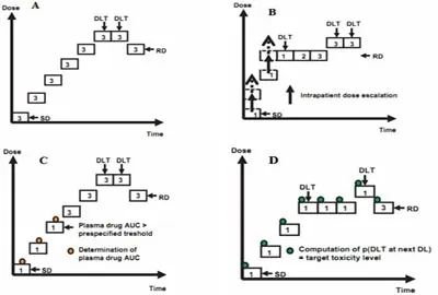 抗肿瘤药物的研究进展与临床应用,抗肿瘤药物临床试验中的剂量