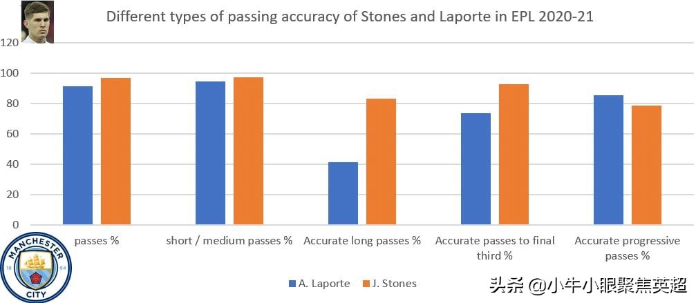 曼城阵型斯通斯,斯通斯对曼城的重要性