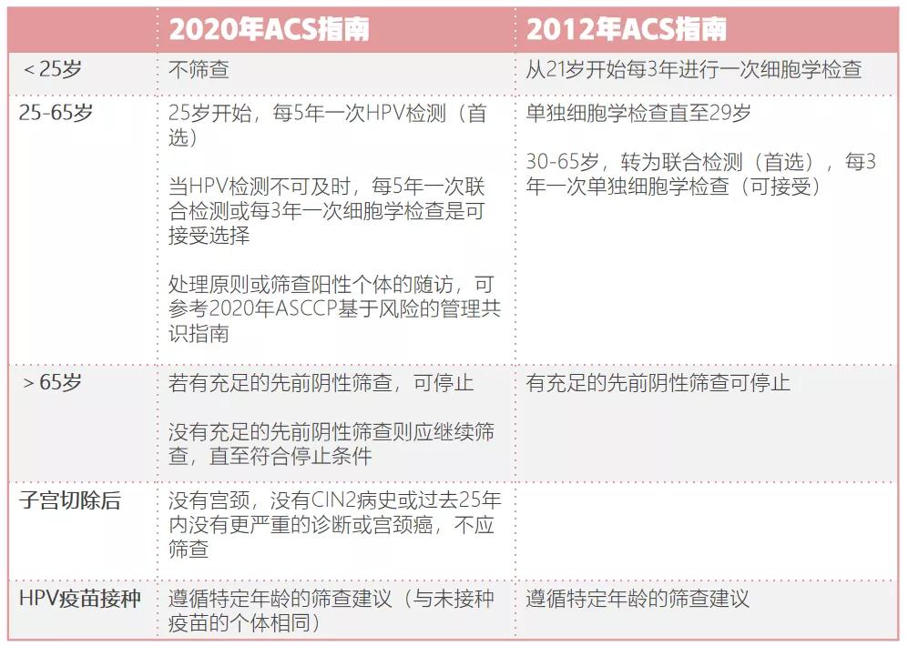 hpv宫颈癌筛查前注意事项,hpv宫颈癌筛查准确率