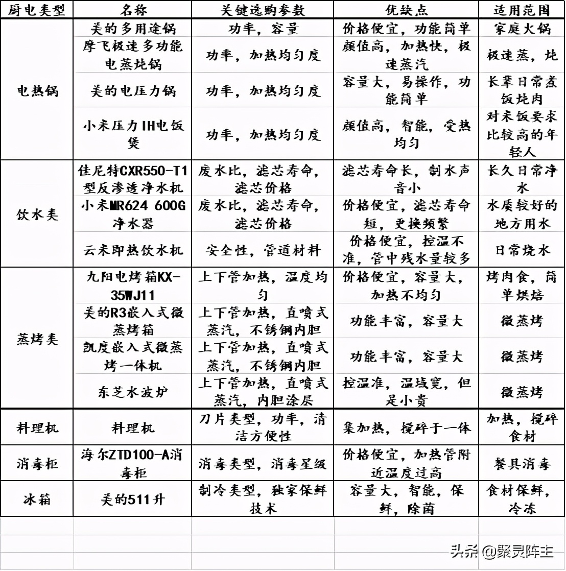 家用厨电好物推荐,山东厨电好物推荐