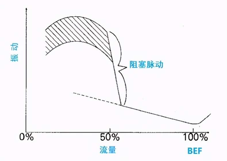 泵振动标准对照表,泵振动大现象及处理