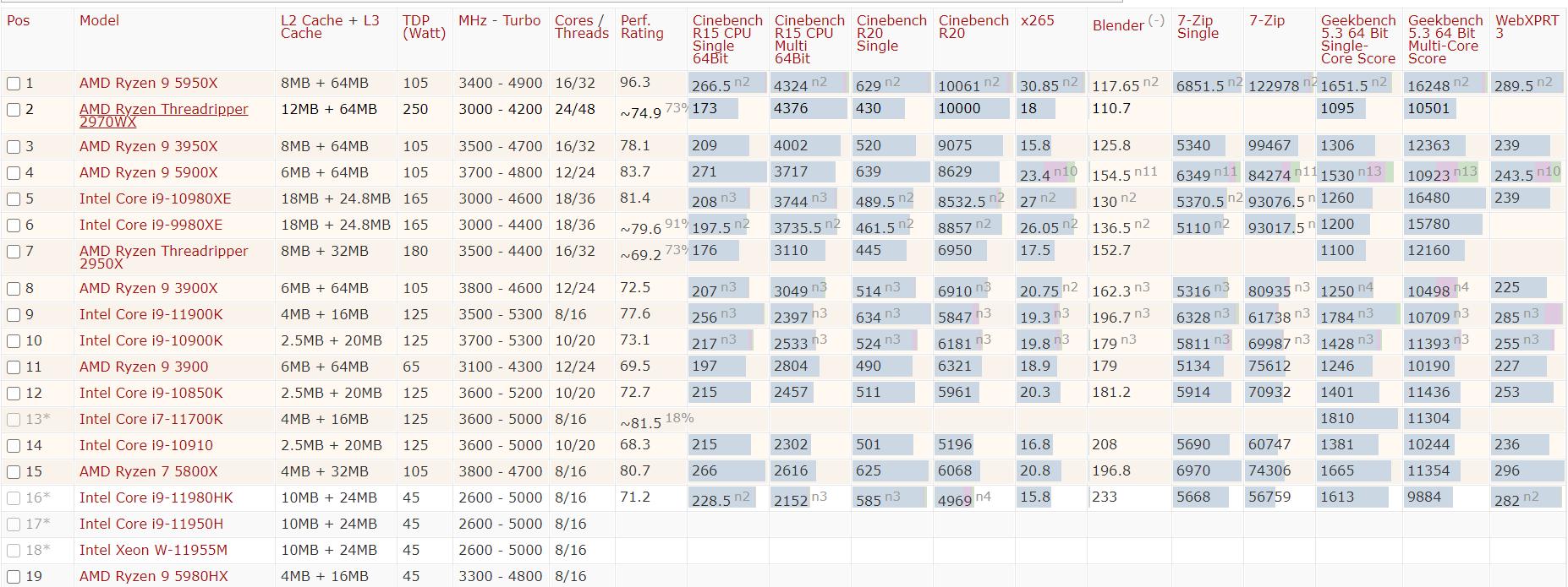 2021年手机cpu性能天梯图,2020年cpu性能排行天梯图