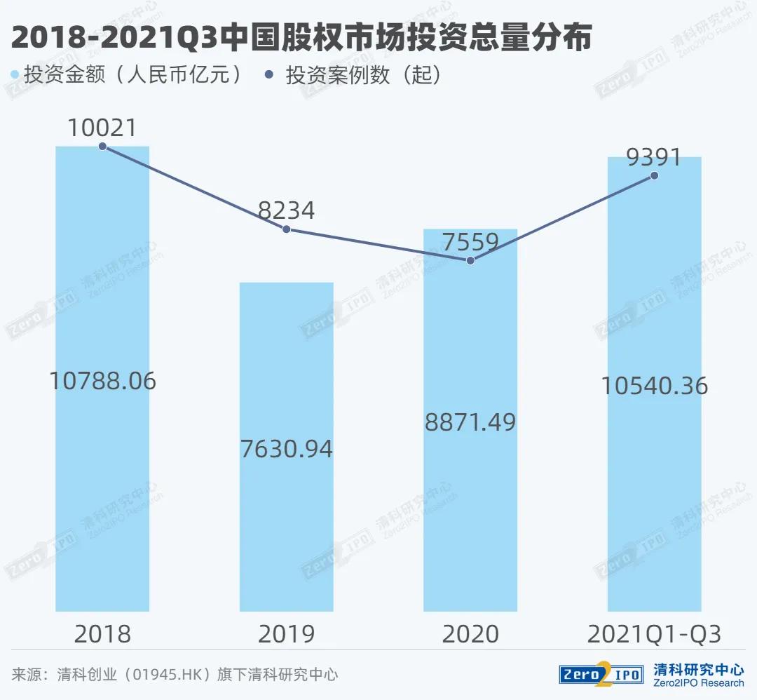 清科财报,2021年清科投资报告
