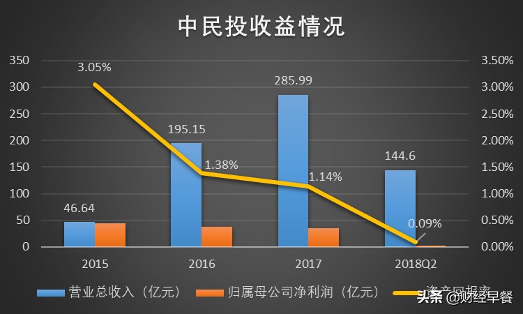 中民投董事会最新消息,中民投现状