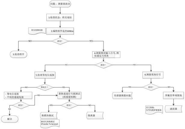 S7-200SMART模拟量常见问题及解决方法