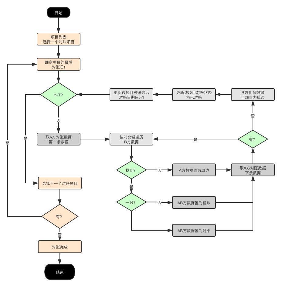 对账系统如何改成高大上,实时对账系统