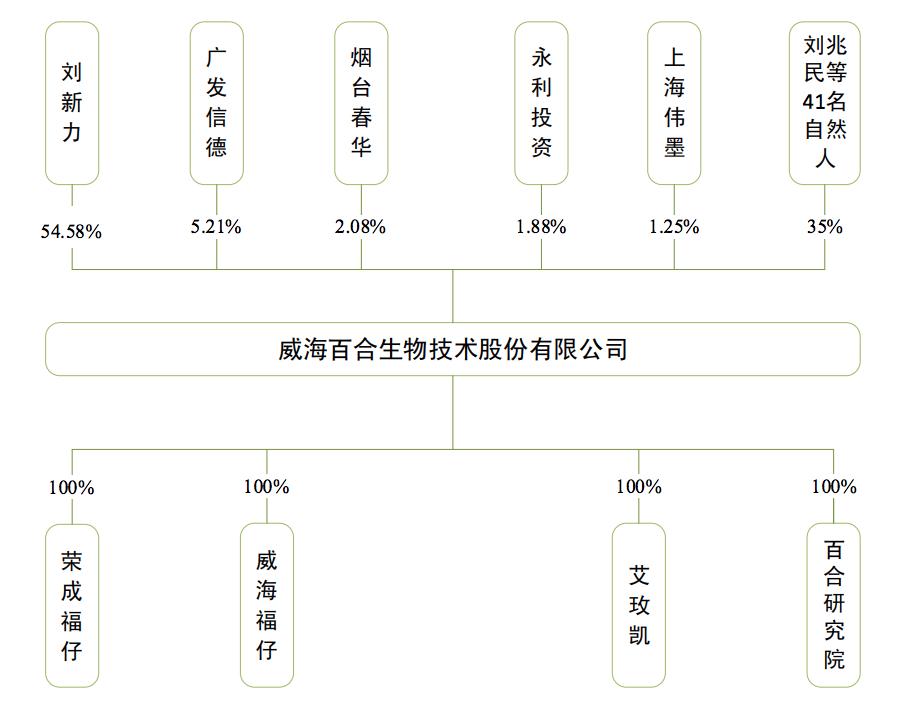 百合股份怎么样了,百合股份最新消息