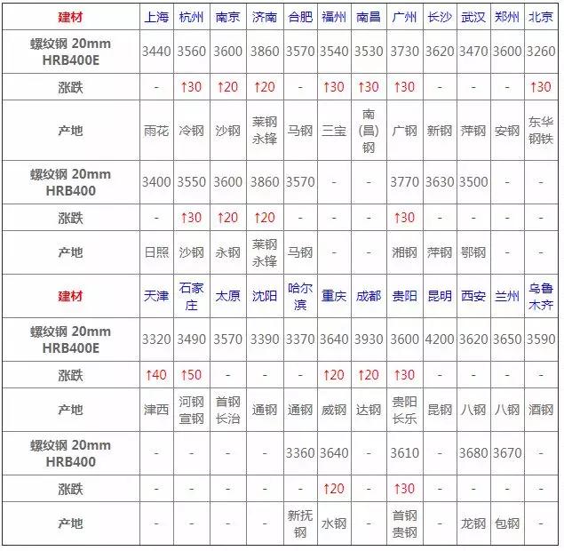 2022年3月钢材价格,12月3日钢材价格行情最新报价
