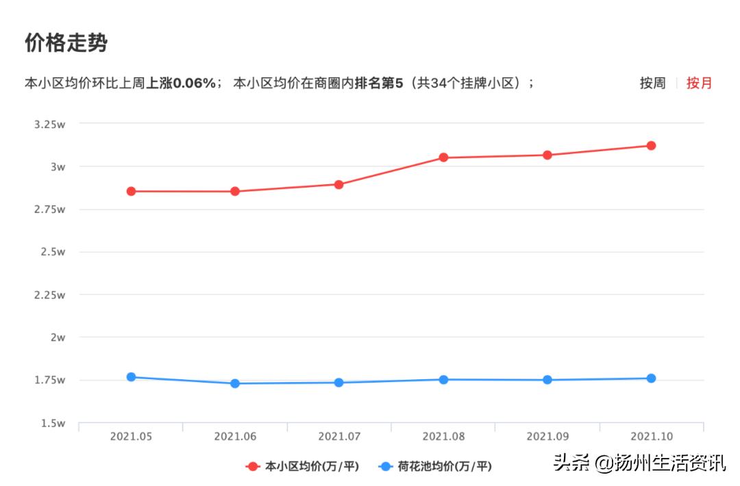 扬州哪些地段的房子抗跌,扬州最抗跌的小区