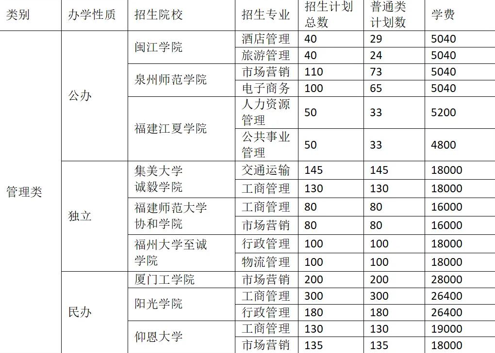 2021福建专升本各校录取分数线,福建2021专升本报考人数