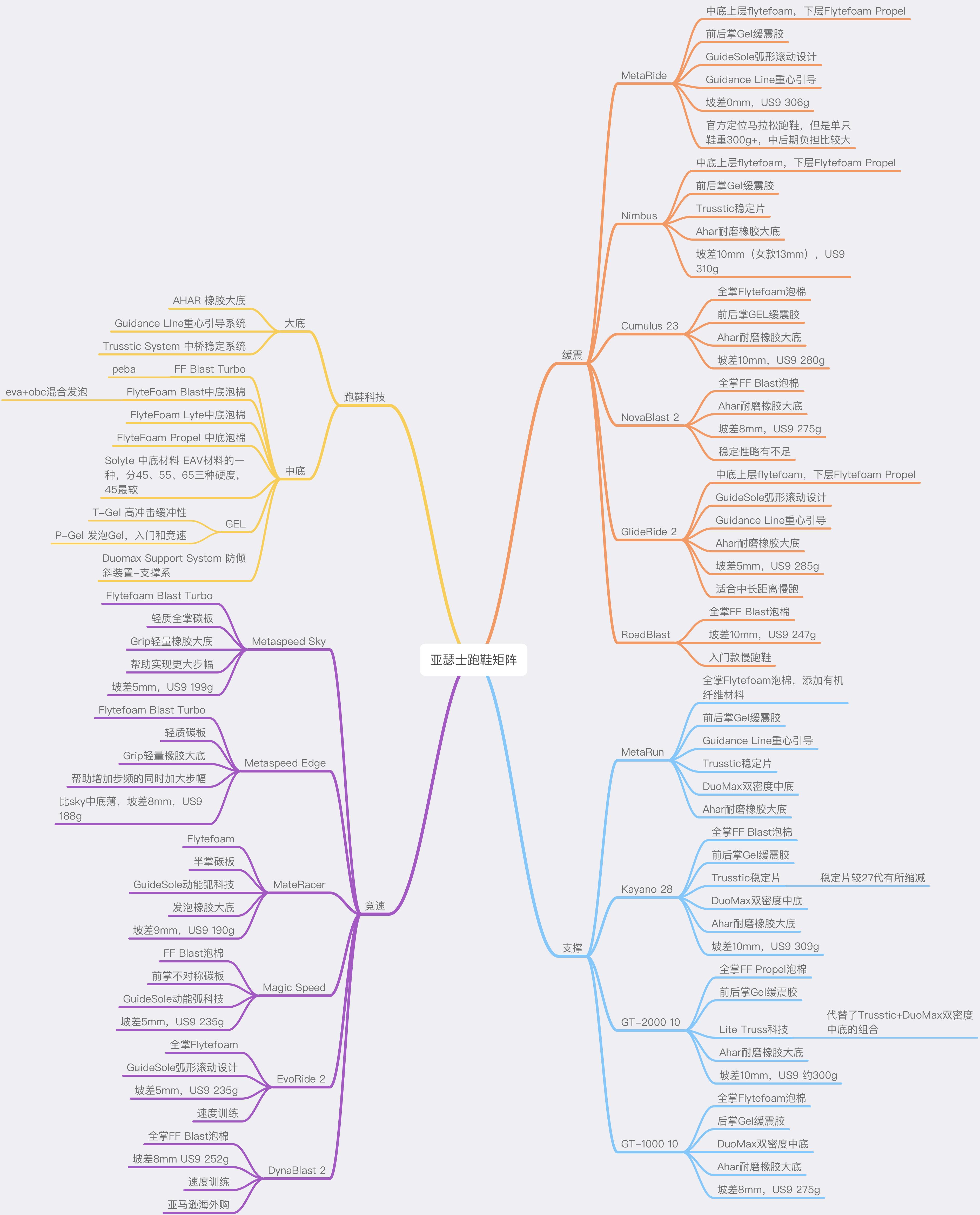 亚瑟士跑鞋宽楦系列测评,亚瑟士跑鞋矩阵2023