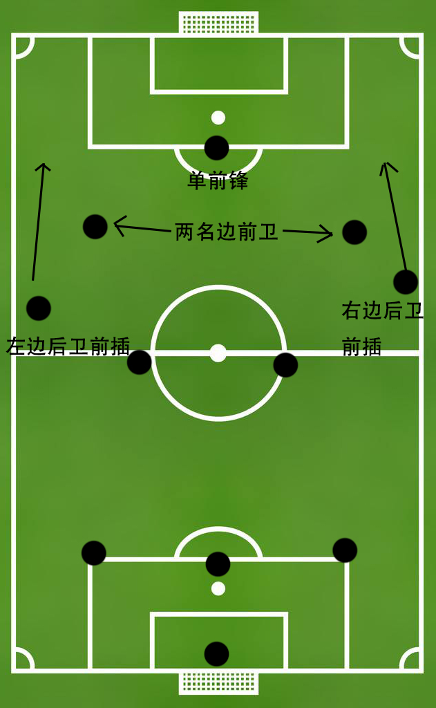 当今足坛最好的阵型,当今足坛最常用的阵型