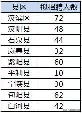 事业编!陕西全省招聘2441人,安家费3w元!(内附各地市招聘明细)