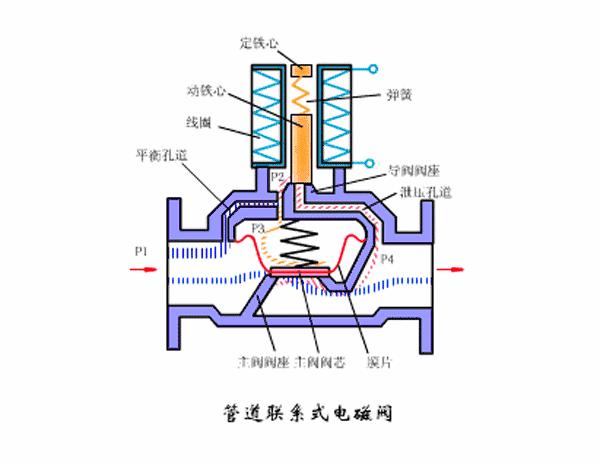 热水器电磁阀工作原理视频3d动画,小便感应器电磁阀工作原理3d视频