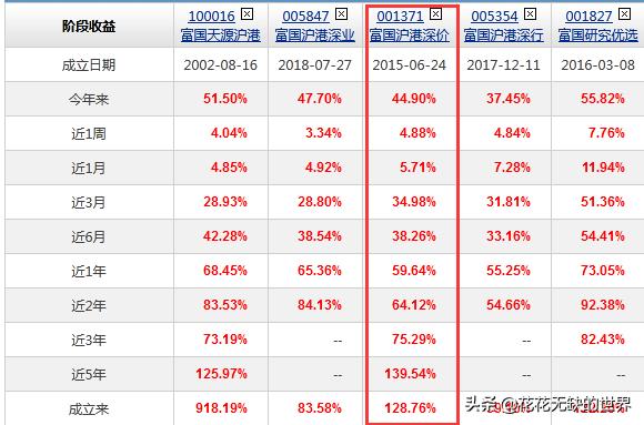 富国沪港深基金001371净值,富国沪港深基金001371怎么样