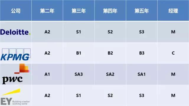 普华永道入职5年后工资待遇,普华永道每年涨薪多少