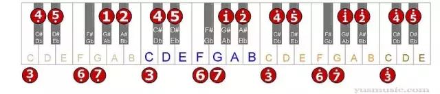 12个大调音阶谱,十二大调音阶与键盘音名对应表