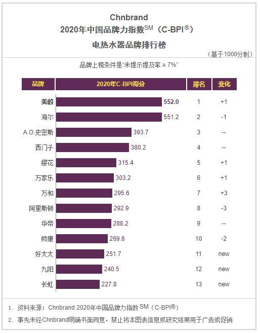 2020年C-BPI十大品牌榜：抽油烟机、燃气灶、热水器等榜单一览