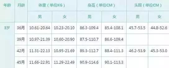 中国婴幼儿身高体重标准,10岁男孩身高体重标准对照表2021