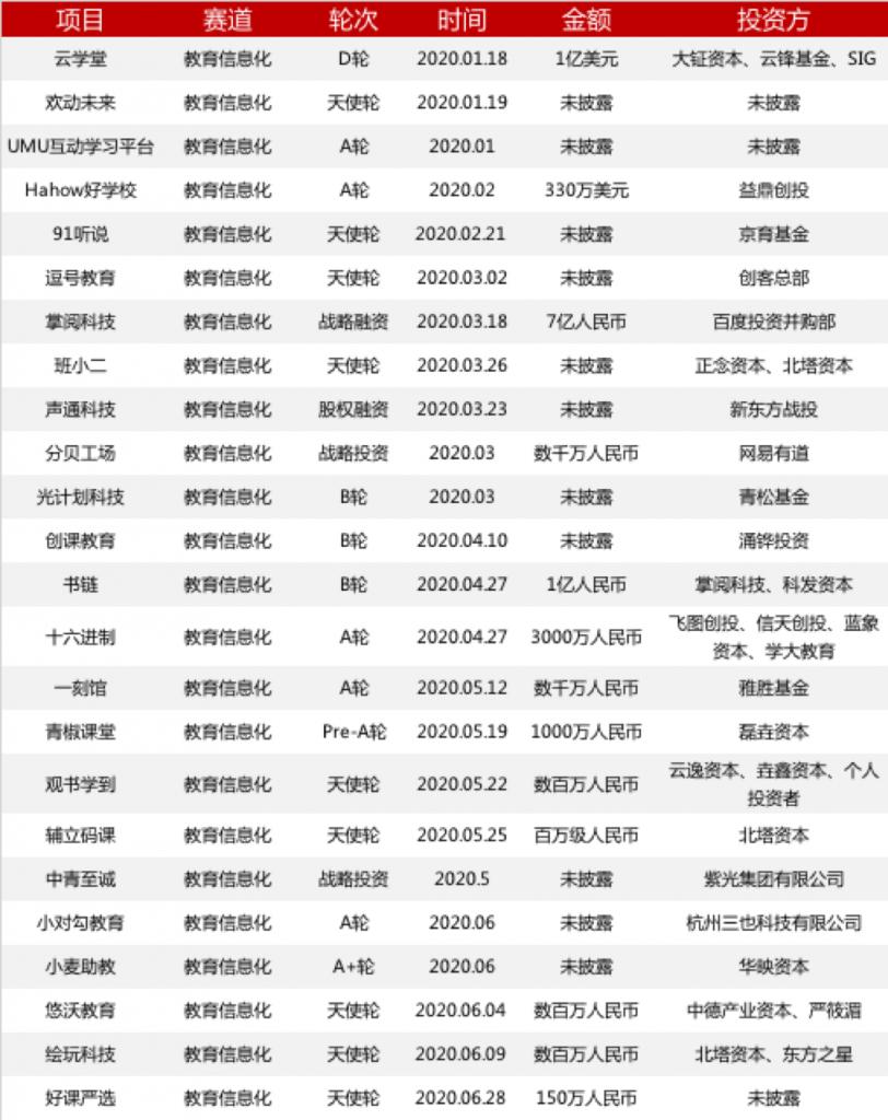 教育行业投融资分析,教育投融资现状调查
