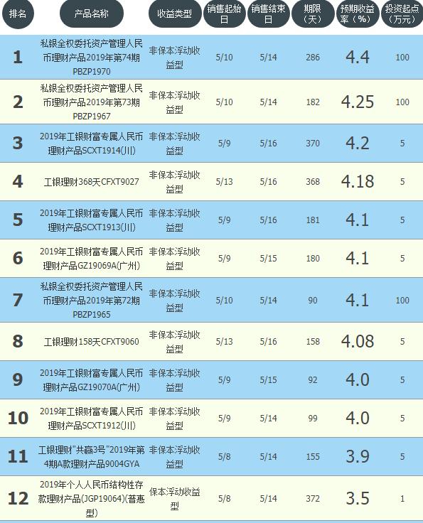 收益3%以上的活期理财,收益较高的银行