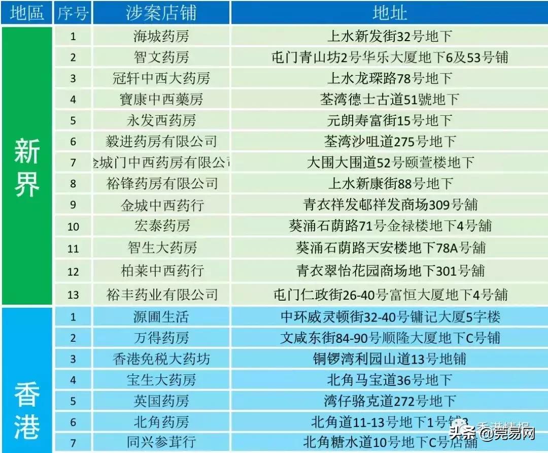 香港黑心药房有哪些,香港黑心药房名单
