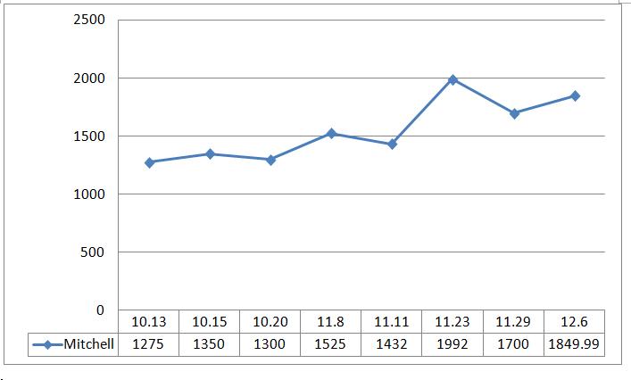 【价格趋势】多诺万，不止是篮球！