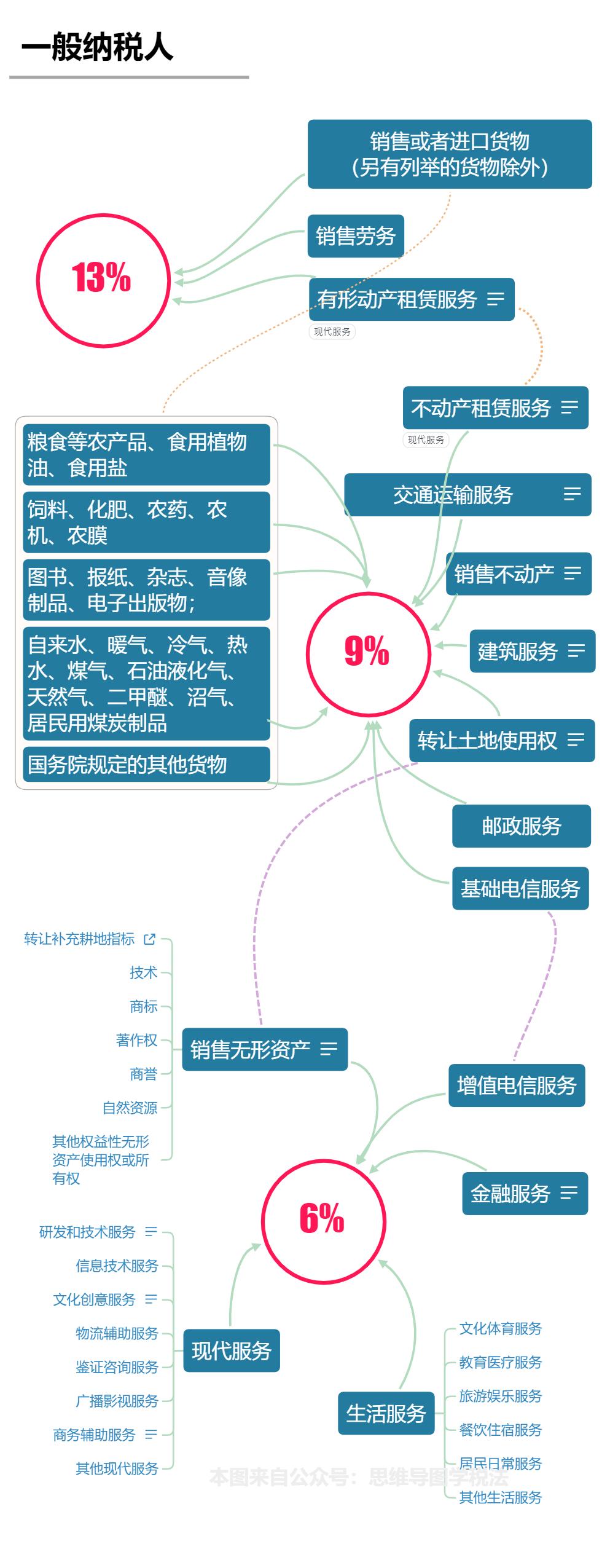 2020年各种税率表,2021年4月1日增值税税率调整