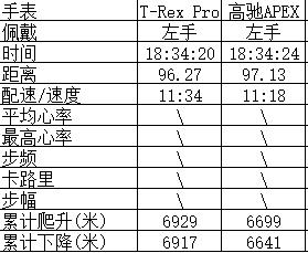 amazfitt-rexpro璺戞娴嬭瘎,amazfitt-rexpro杩愬姩娴嬭瘎