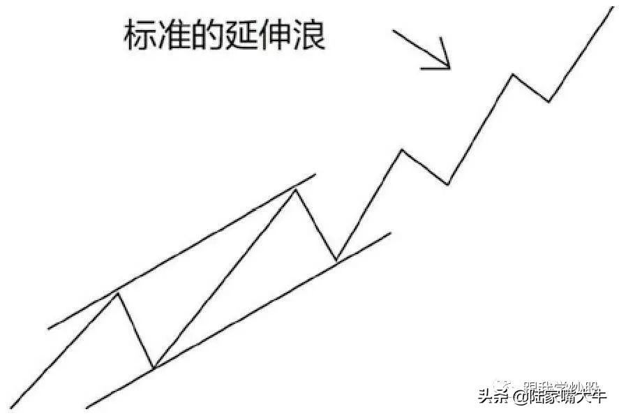 《波浪理论》入门到精通:基本波形的认识,如何判断浪的终点