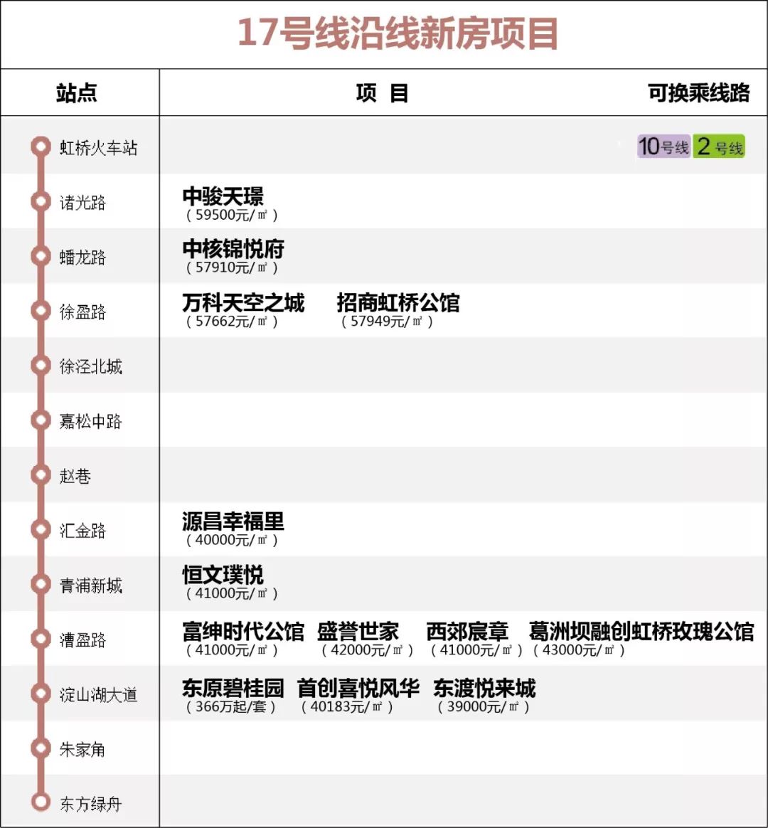 上海地铁2号线周边新楼盘,上海13号地铁线路附近新楼盘