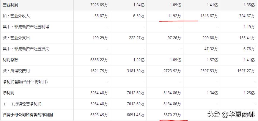 控股22家公司亿万富豪再离娇妻与女儿同岁：销售费过高遭质疑