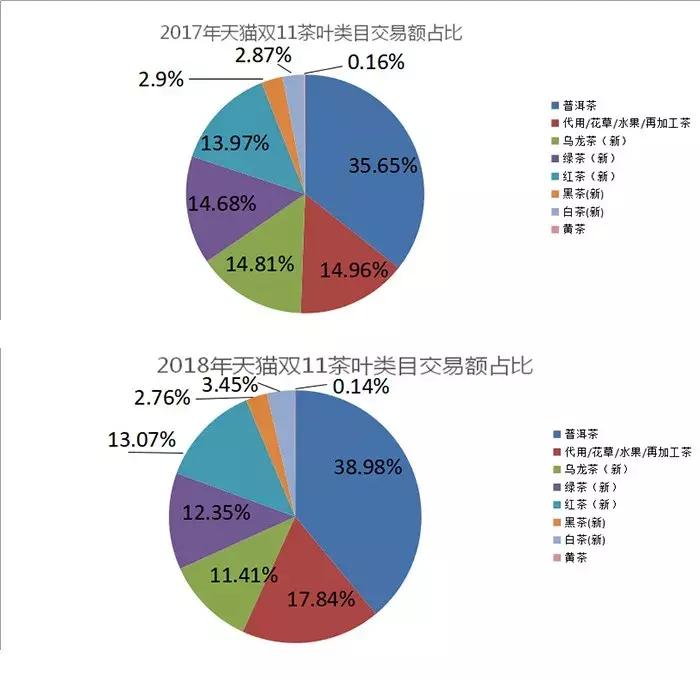 2019双11茶叶排名,淘宝双11茶叶品牌销量榜