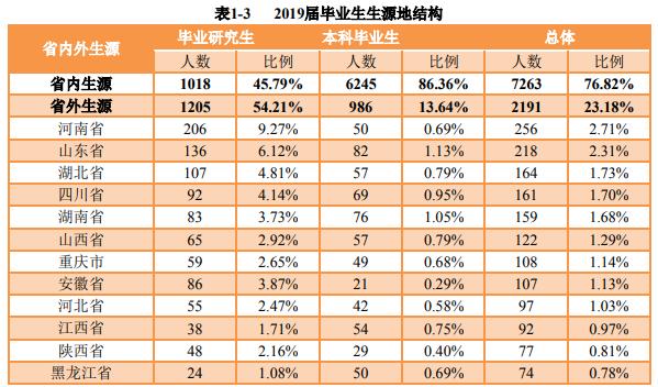 贵州大学2019：录取分数、就业质量情况