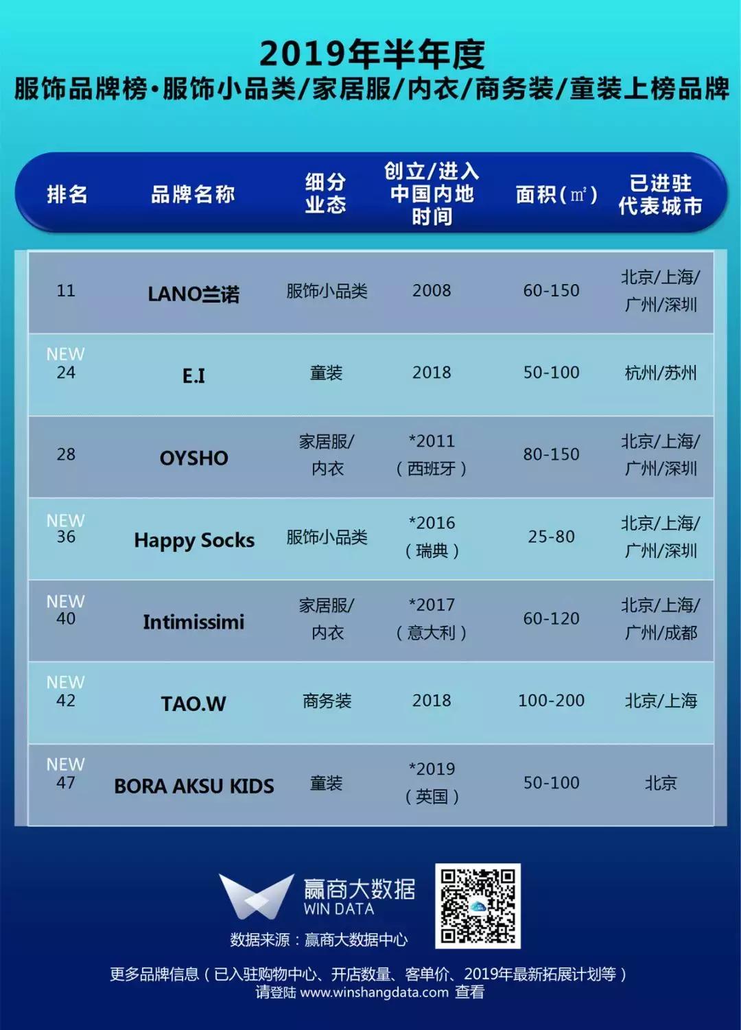 购物中心服饰品牌排行榜,购物中心关注服饰品牌榜top50