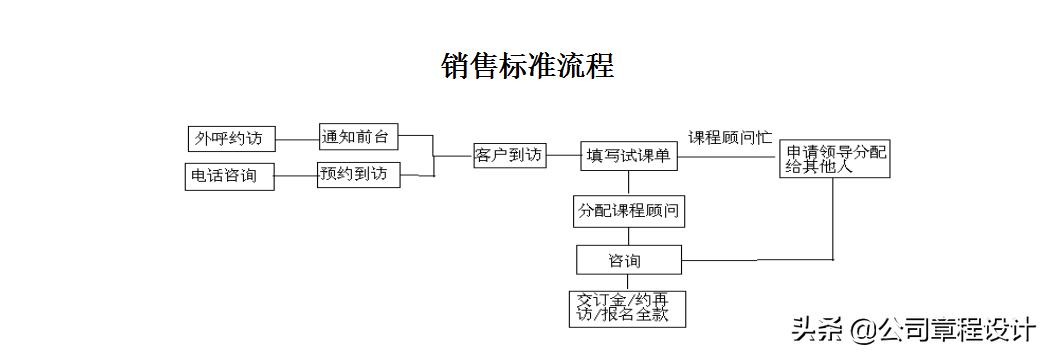 销售岗位培训流程,销售岗位培训教程