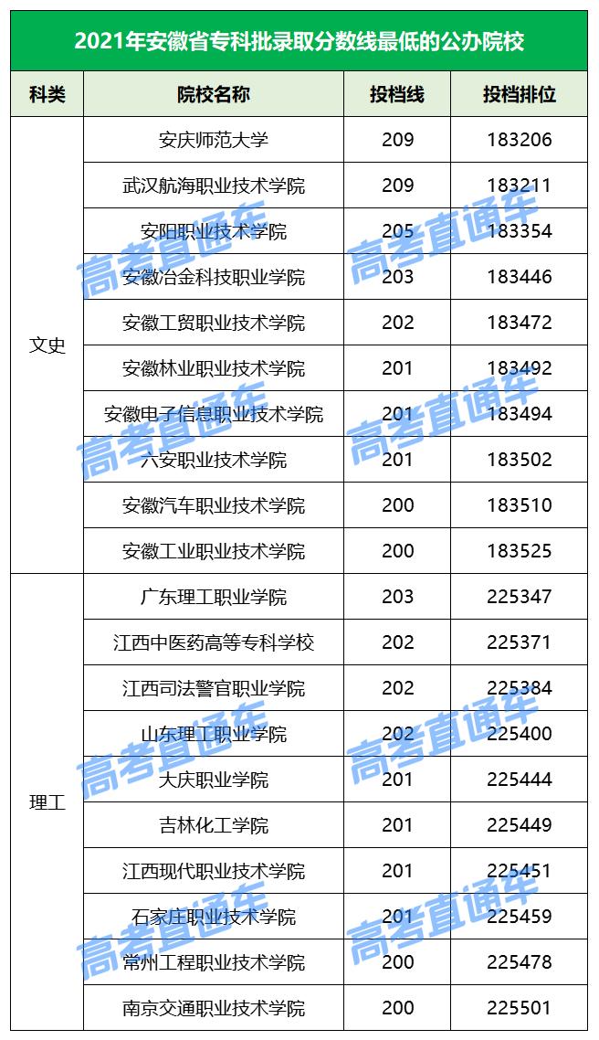 各院校2019最低录取分数线,2019全国院校最低投档分数线