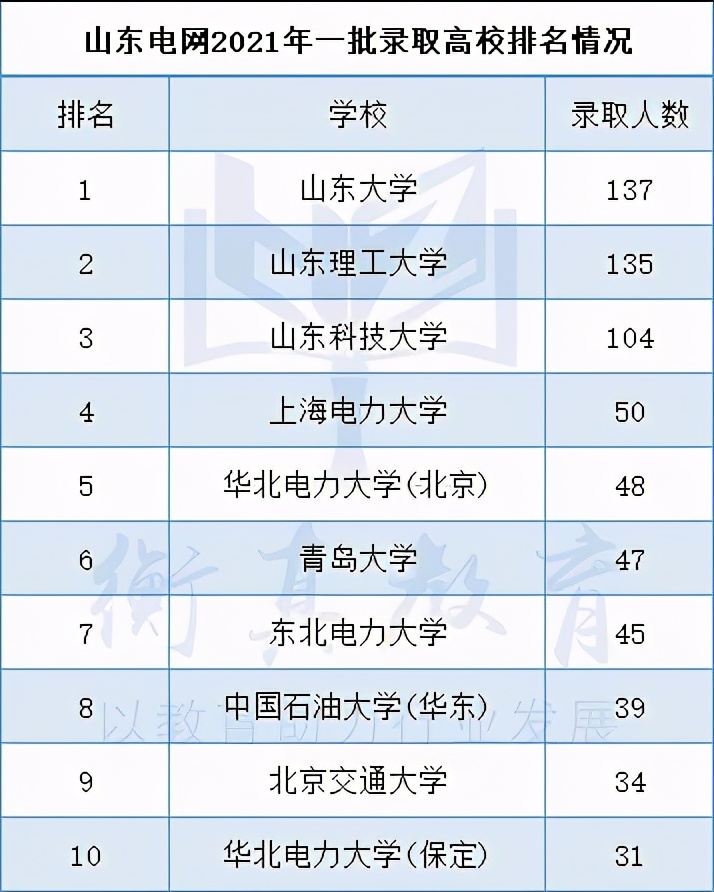 2019年山东电网录取名单,山东电网录取学校排名