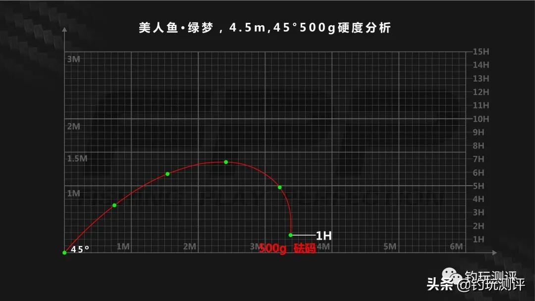 上海美人鱼鱼竿性价比怎么样,上海美人鱼鱼竿绿魄