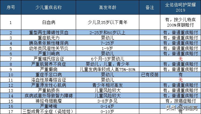 友邦全佑倍呵护荣耀2019,友邦少儿重疾险