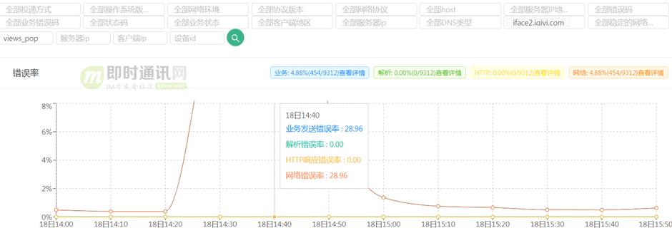 爱奇艺移动端网络优化实践分享:网络请求成功率优化篇
