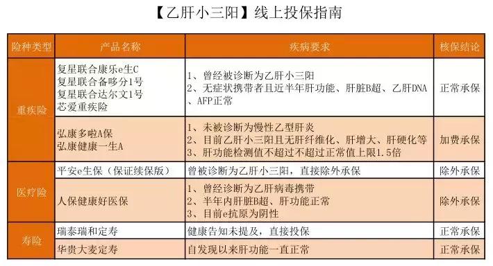 大三阳乙肝肝功能异常如何投保,乙肝大三阳可以投保吗