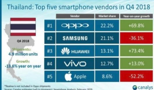 2018泰国手机销量,泰国手机市场销量排名