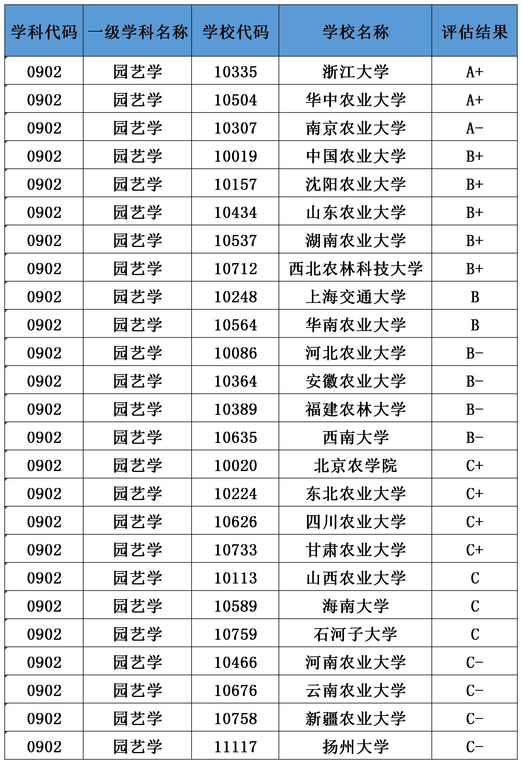 园艺技术是热门专业吗,选专业有几天